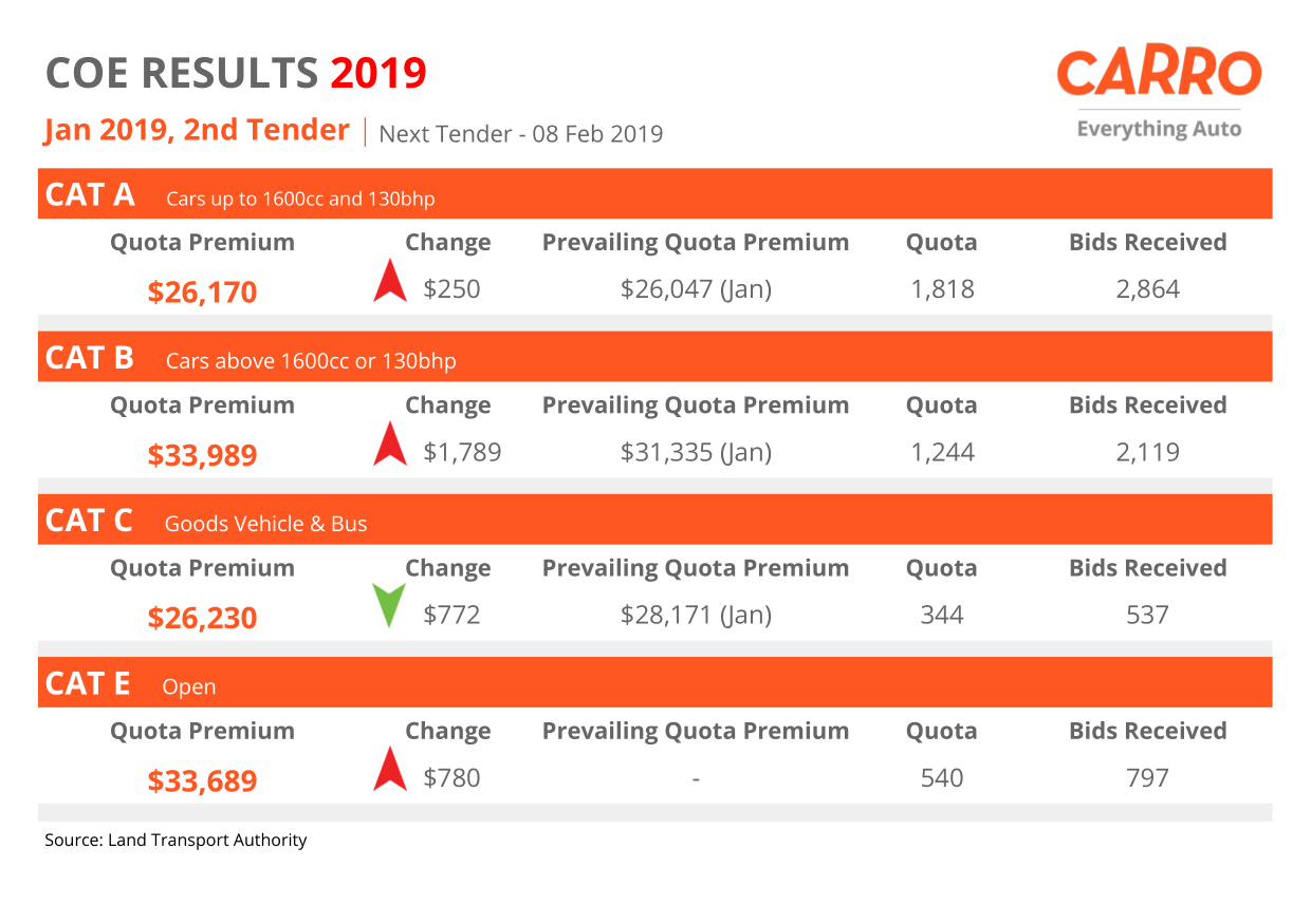 COE Bidding Results (23 January 2019)