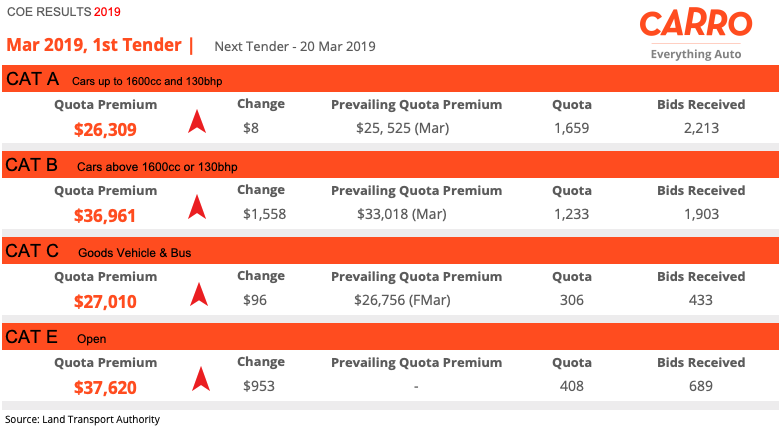 COE Bidding Results (6 March 2019)