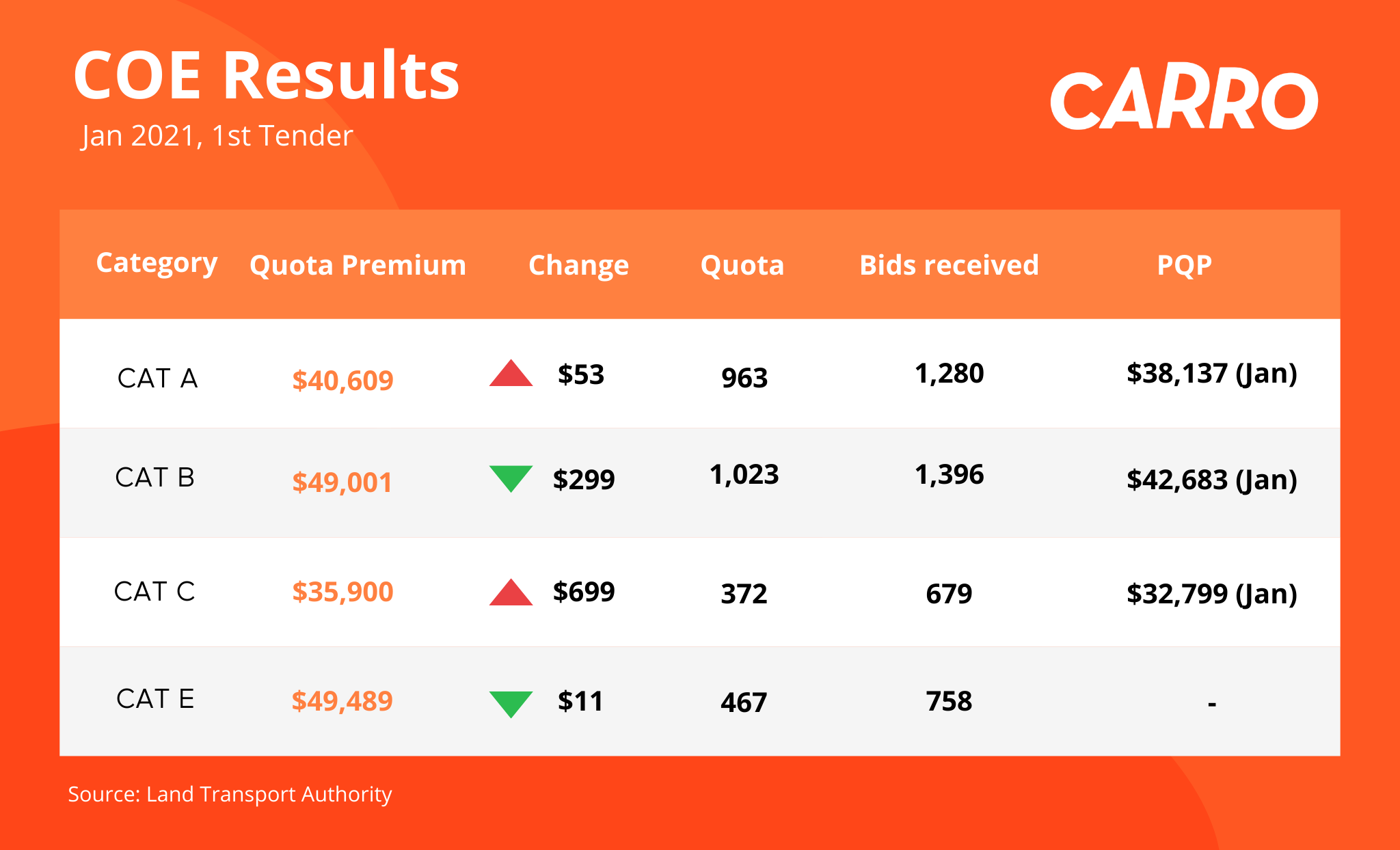 COE Bidding Results (6 January 2021)